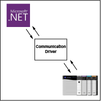 Stand-alone ControlLogix/CompactLogix Communication Driver (image for) Stand-alone ControlLogix/CompactLogix Communication Driver